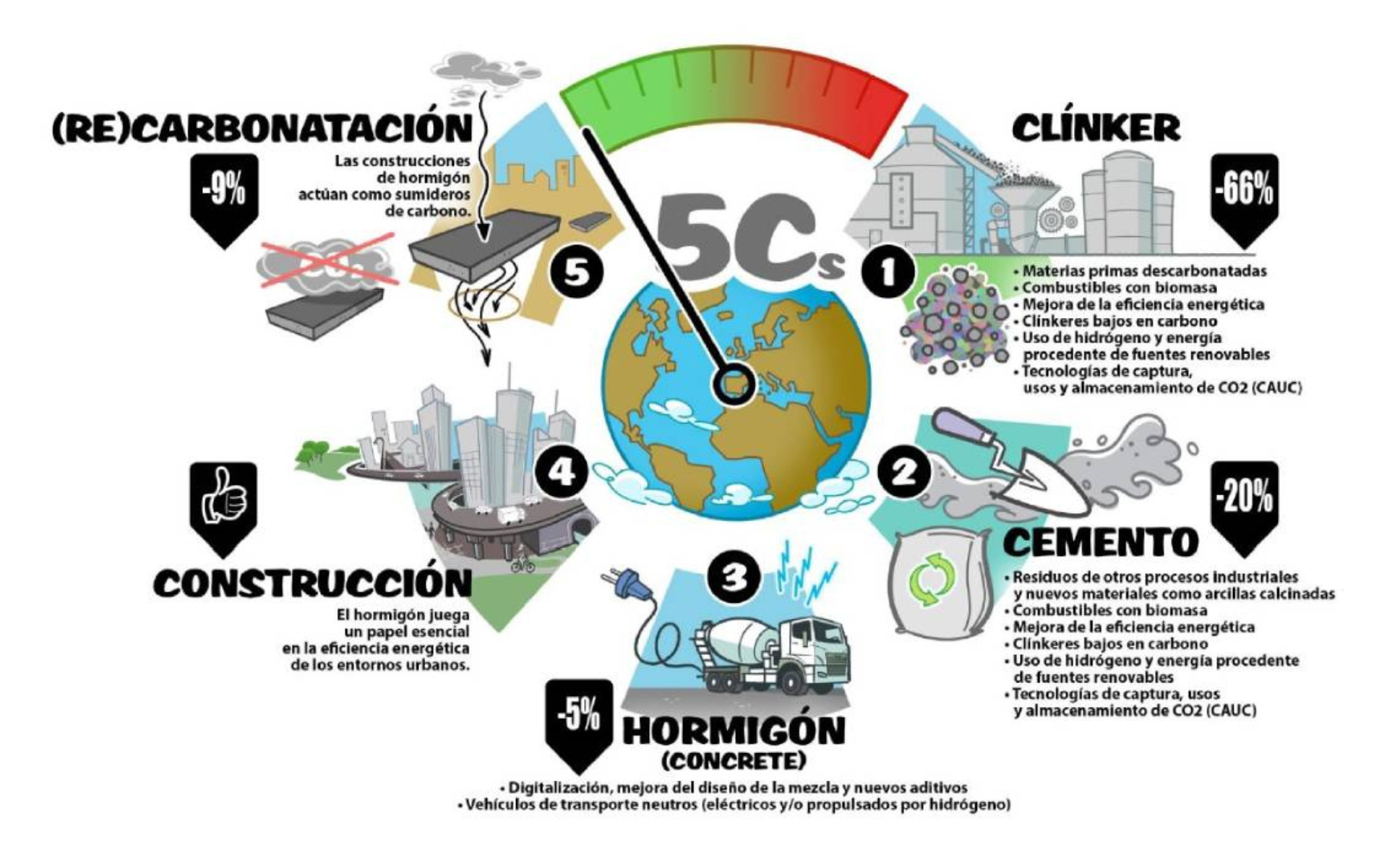 Las 5C UE ACV Hormigon