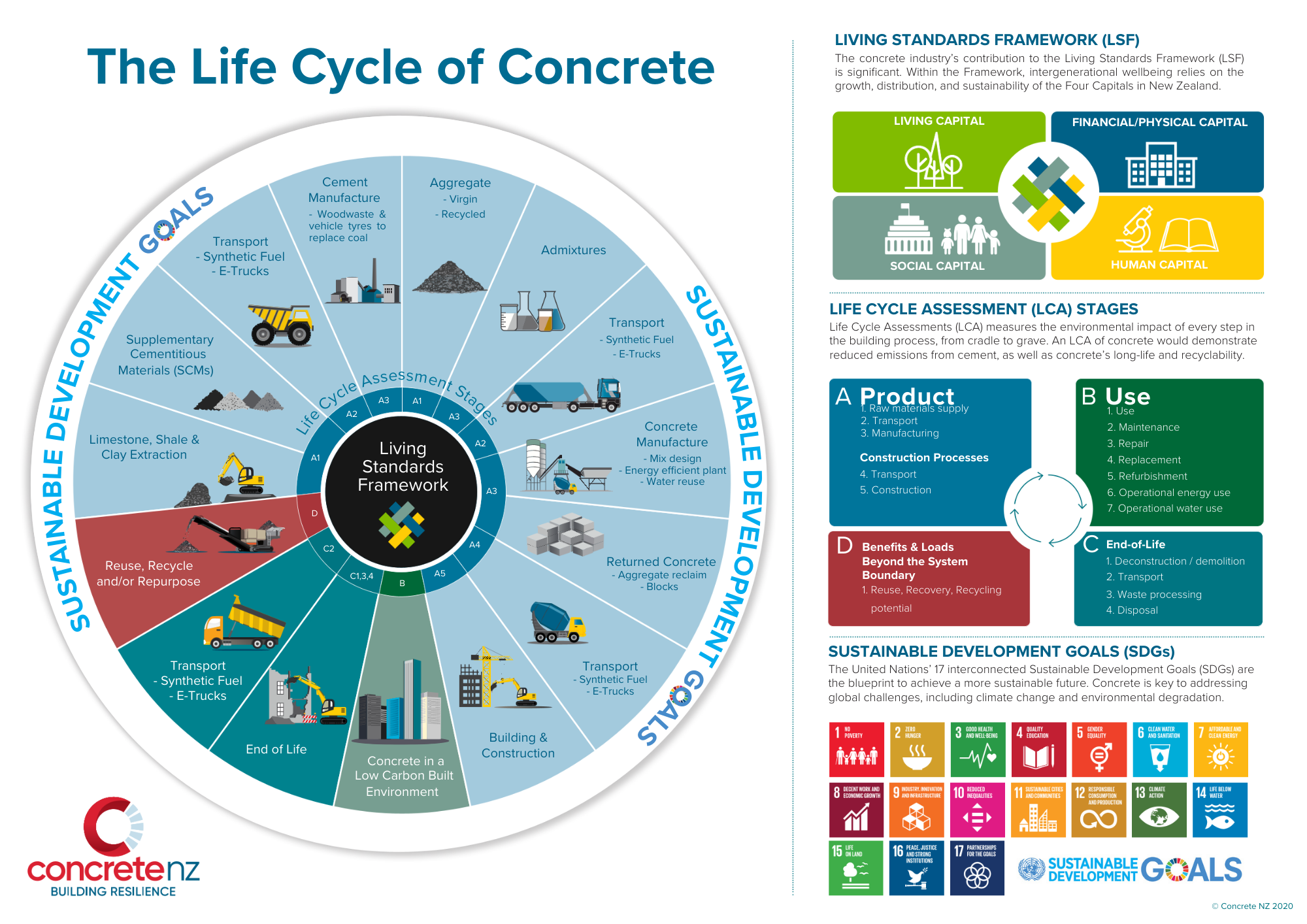 Life cycle Concrete NZ