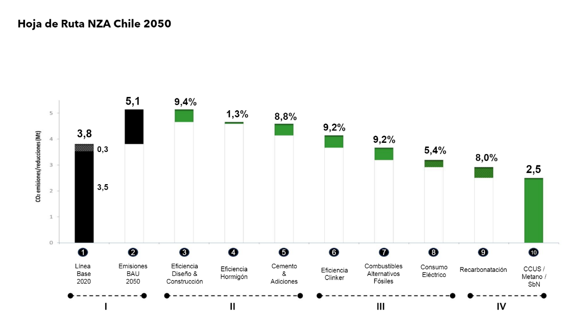 R Net Zero 2050 Gráfico