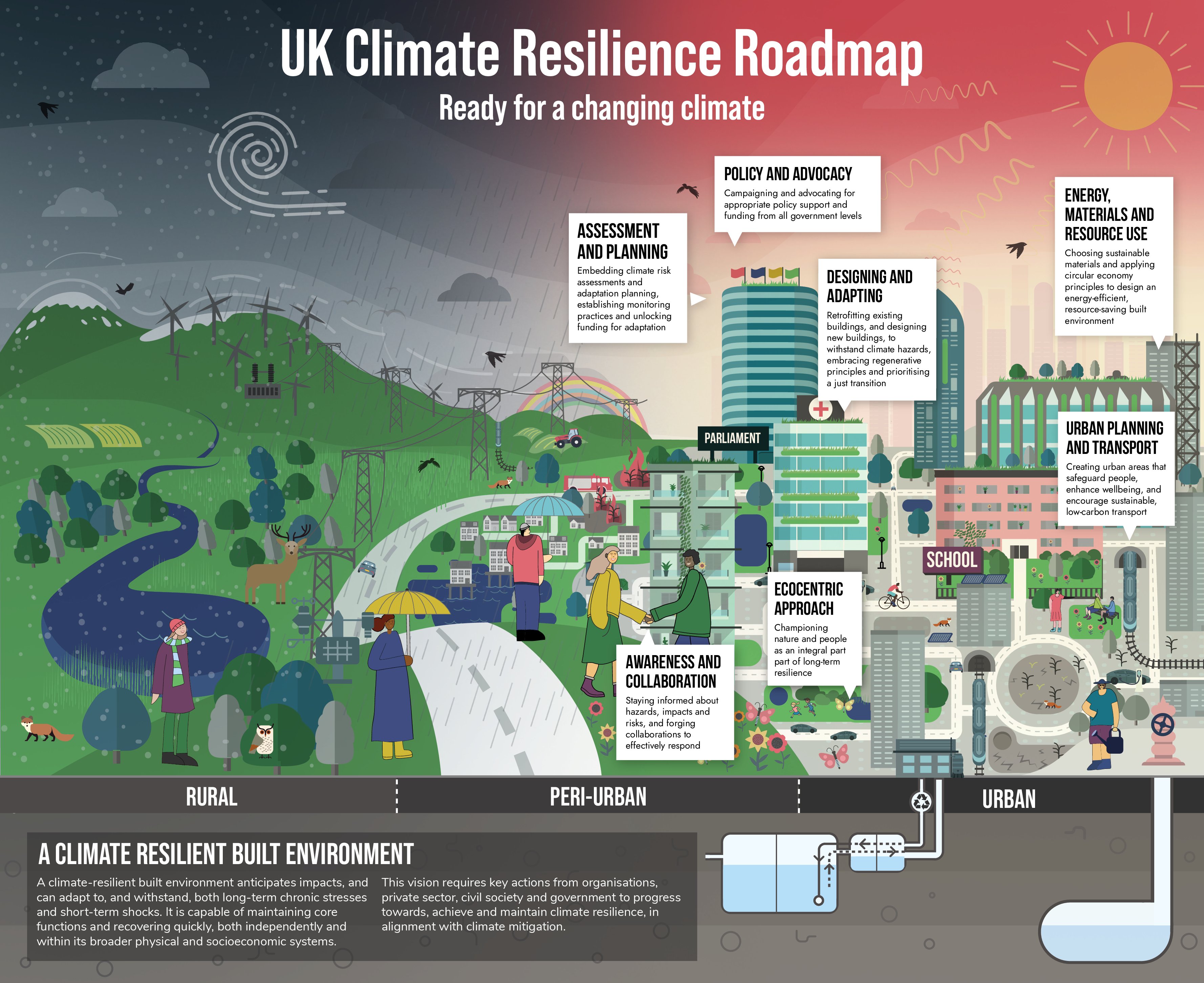 Hoja de Ruta de Resiliencia Climática del Reino Unido